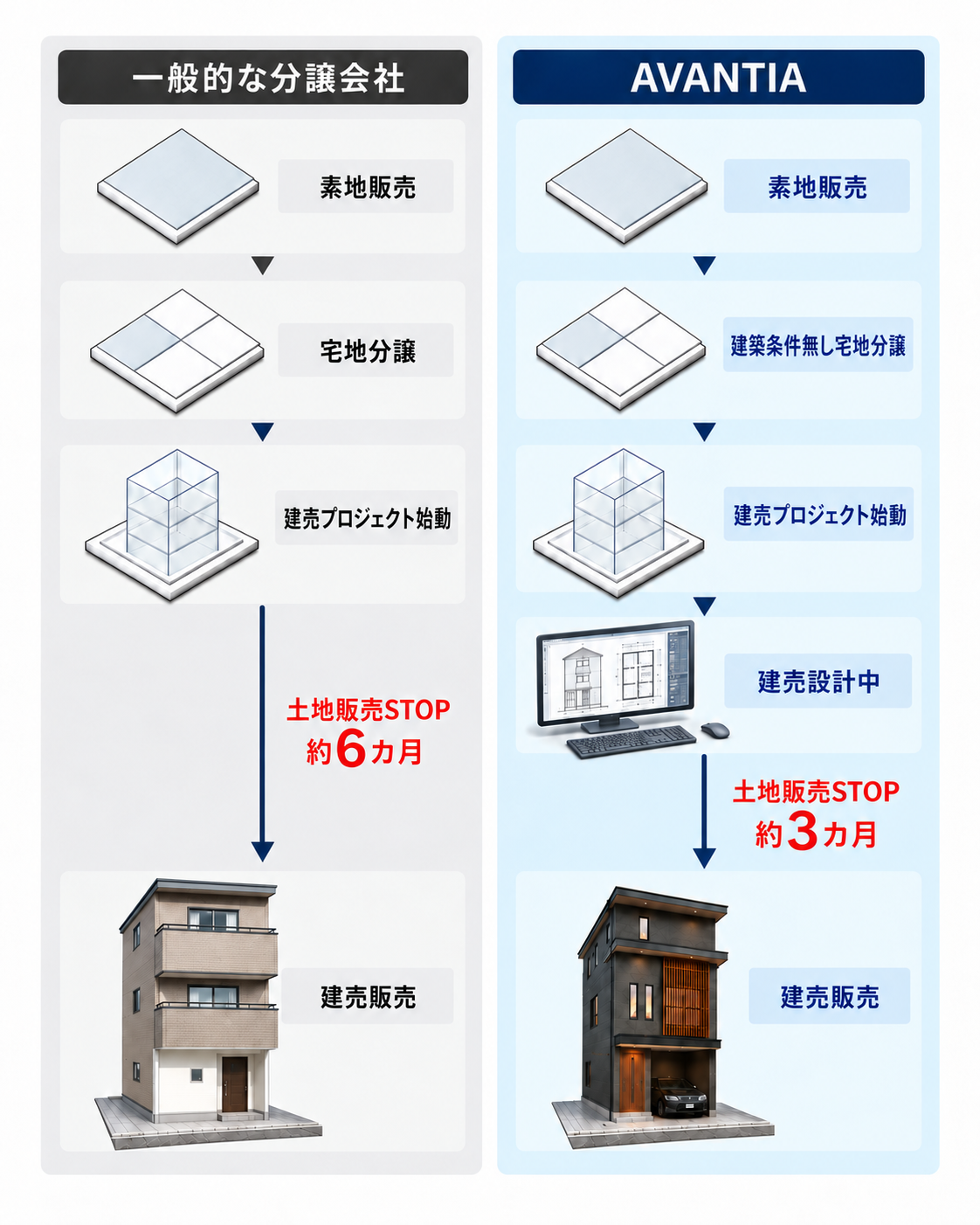 一般的な分譲会社とAVANTIAの宅地販売期間を縦方向で比較したフロー