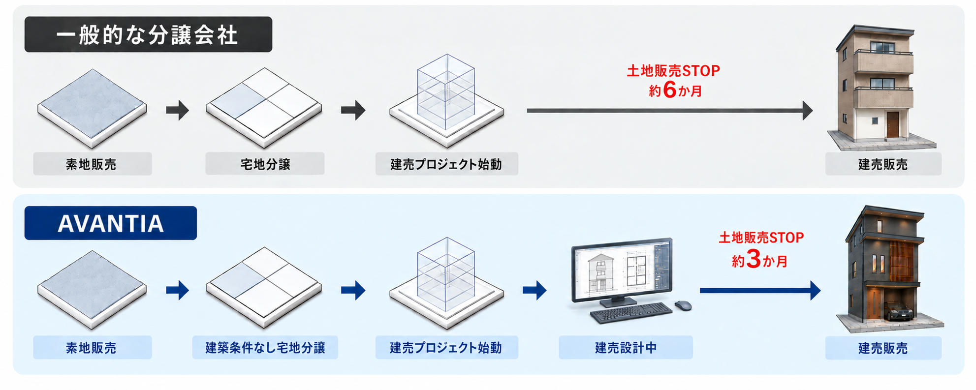 一般的な分譲会社とAVANTIAの宅地販売期間を比較したフロー
